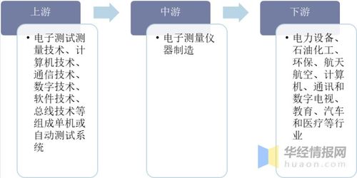 中國電子測量儀器行業發展現狀與市場潛力分析